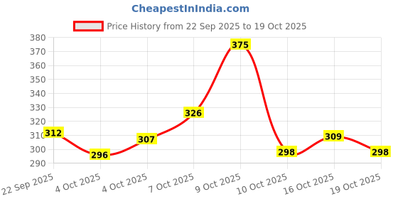 flipkart.com la verne 144 TC Cotton Double Jaipuri Prints Flat Bedsheet la verne Price History Graph from 22 Sep 2025 to 19 Oct 2025