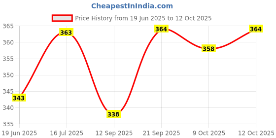 flipkart.com leo creation 144 TC Cotton Double Jaipuri Prints Flat Bedsheet leo creation Price History Graph from 19 Jun 2025 to 12 Oct 2025