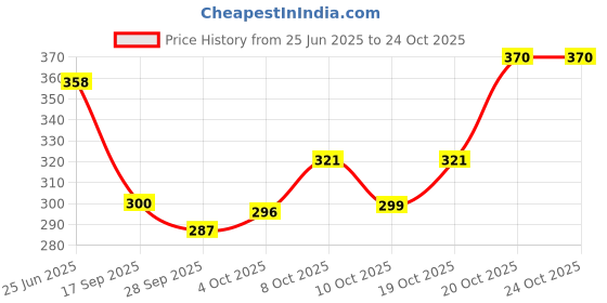 flipkart.com vnv creation 144 TC Cotton Double Jaipuri Prints Flat Bedsheet vnv creation Price History Graph from 25 Jun 2025 to 24 Oct 2025