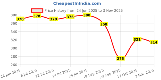 flipkart.com cosito 144 TC Cotton Double Jaipuri Prints Flat Bedsheet cosito Price History Graph from 24 Jun 2025 to 3 Nov 2025