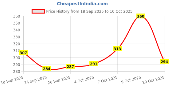 flipkart.com leo creation 144 TC Cotton Double Jaipuri Prints Flat Bedsheet leo creation Price History Graph from 18 Sep 2025 to 10 Oct 2025
