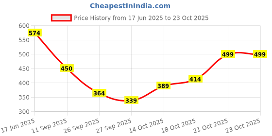 flipkart.com story@home 144 TC Cotton Double Printed Flat Bedsheet story@home Price History Graph from 17 Jun 2025 to 23 Oct 2025