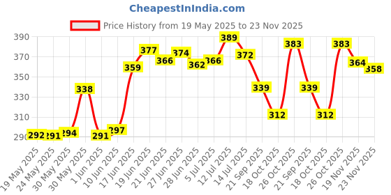 flipkart.com poorak 144 TC Cotton Double Printed Flat Bedsheet poorak Price History Graph from 19 May 2025 to 23 Nov 2025