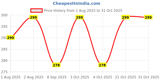 flipkart.com roomesssentials 144 TC Cotton Double Printed Flat Bedsheet roomesssentials Price History Graph from 1 Aug 2025 to 31 Oct 2025