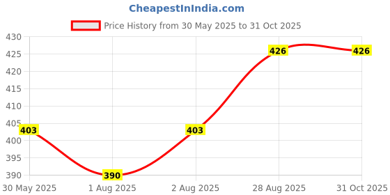 flipkart.com roomesssentials 144 TC Cotton Double Printed Flat Bedsheet roomesssentials Price History Graph from 30 May 2025 to 31 Oct 2025
