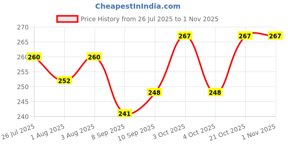 flipkart.com roomesssentials 144 TC Cotton Double Printed Flat Bedsheet roomesssentials Price History Graph from 26 Jul 2025 to 1 Nov 2025