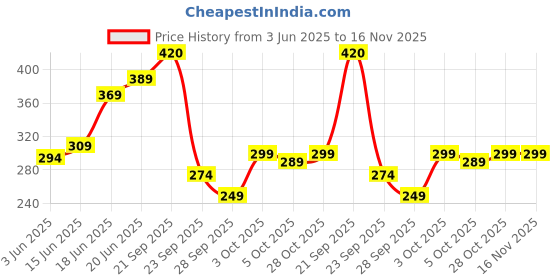 flipkart.com clothology 144 TC Cotton Double Printed Flat Bedsheet clothology Price History Graph from 3 Jun 2025 to 16 Nov 2025