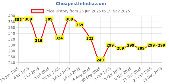 flipkart.com clothology 144 TC Cotton Double Printed Flat Bedsheet clothology Price History Graph from 25 Jun 2025 to 16 Nov 2025
