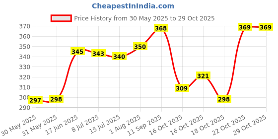 flipkart.com la verne 144 TC Cotton Double Printed Flat Bedsheet la verne Price History Graph from 30 May 2025 to 29 Oct 2025