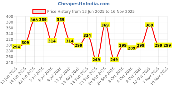 flipkart.com clothology 144 TC Cotton Double Printed Flat Bedsheet clothology Price History Graph from 13 Jun 2025 to 15 Nov 2025