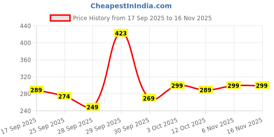flipkart.com clothology 144 TC Cotton Double Printed Flat Bedsheet clothology Price History Graph from 17 Sep 2025 to 16 Nov 2025