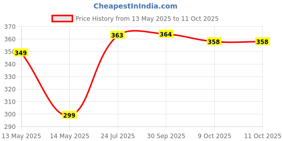 flipkart.com leo creation 144 TC Cotton Double, Queen Jaipuri Prints Flat Bedsheet leo creation Price History Graph from 13 May 2025 to 11 Oct 2025