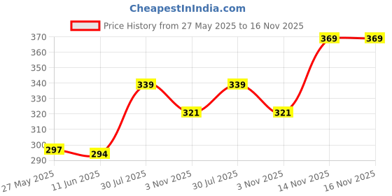 flipkart.com bharatlinen 144 TC Cotton King Jaipuri Prints Flat Bedsheet bharatlinen Price History Graph from 27 May 2025 to 16 Nov 2025