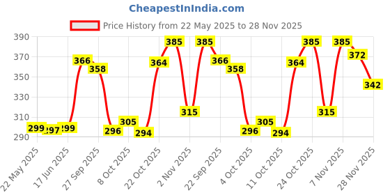flipkart.com bharatlinen 144 TC Cotton King Jaipuri Prints Flat Bedsheet bharatlinen Price History Graph from 22 May 2025 to 28 Nov 2025