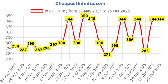 flipkart.com maa collection 144 TC Cotton King Jaipuri Prints Flat Bedsheet maa collection Price History Graph from 27 May 2025 to 24 Oct 2025