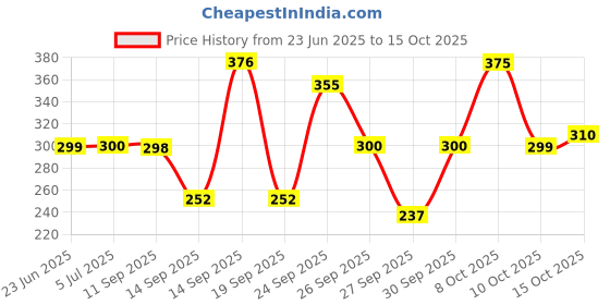 flipkart.com bharatlinen 144 TC Cotton King Jaipuri Prints Flat Bedsheet bharatlinen Price History Graph from 23 Jun 2025 to 15 Oct 2025