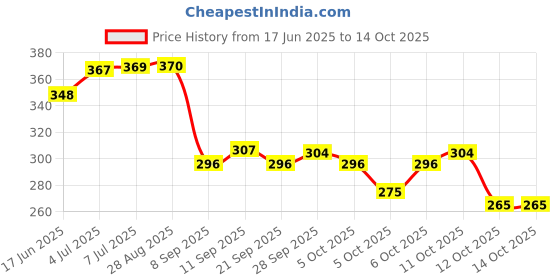 flipkart.com bharatlinen 144 TC Cotton King Jaipuri Prints Flat Bedsheet bharatlinen Price History Graph from 17 Jun 2025 to 14 Oct 2025