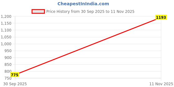 flipkart.com wakefit 144 TC Cotton King Printed Fitted (Elastic) Bedsheet wakefit Price History Graph from 30 Sep 2025 to 11 Nov 2025