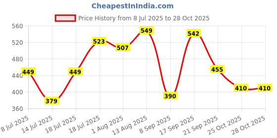 flipkart.com huesland 144 TC Cotton Single Floral Flat Bedsheet huesland Price History Graph from 8 Jul 2025 to 28 Oct 2025