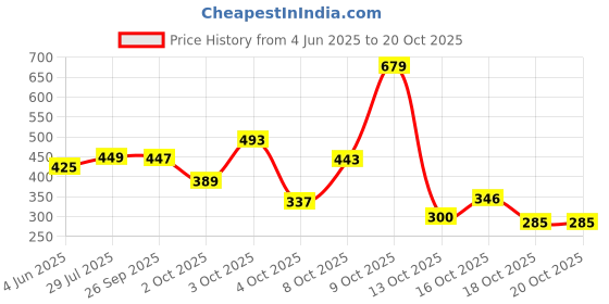 flipkart.com huesland 144 TC Cotton Single Geometric Flat Bedsheet huesland Price History Graph from 4 Jun 2025 to 20 Oct 2025
