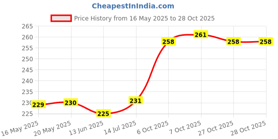 flipkart.com bharatlinen 144 TC Cotton Single Jaipuri Prints Flat Bedsheet bharatlinen Price History Graph from 16 May 2025 to 28 Oct 2025