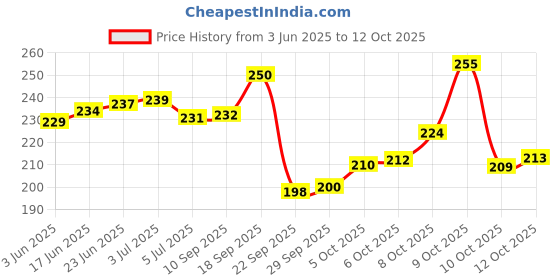 flipkart.com leo creation 144 TC Cotton Single Jaipuri Prints Flat Bedsheet leo creation Price History Graph from 3 Jun 2025 to 12 Oct 2025