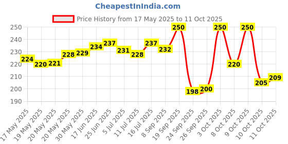 flipkart.com leo creation 144 TC Cotton Single Jaipuri Prints Flat Bedsheet leo creation Price History Graph from 17 May 2025 to 11 Oct 2025