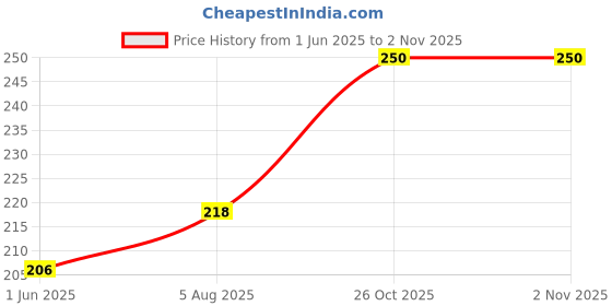 flipkart.com homeline 144 TC Cotton Single Jaipuri Prints Flat Bedsheet homeline Price History Graph from 1 Jun 2025 to 1 Nov 2025