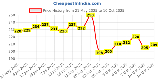 flipkart.com leo creation 144 TC Cotton Single Jaipuri Prints Flat Bedsheet leo creation Price History Graph from 21 May 2025 to 10 Oct 2025