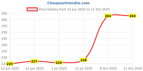 flipkart.com bharatlinen 144 TC Cotton Single Jaipuri Prints Flat Bedsheet bharatlinen Price History Graph from 12 Jun 2025 to 11 Oct 2025