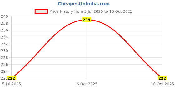 flipkart.com bharatlinen 144 TC Cotton Single Jaipuri Prints Flat Bedsheet bharatlinen Price History Graph from 5 Jul 2025 to 10 Oct 2025