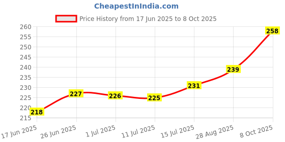flipkart.com bharatlinen 144 TC Cotton Single Jaipuri Prints Flat Bedsheet bharatlinen Price History Graph from 17 Jun 2025 to 8 Oct 2025