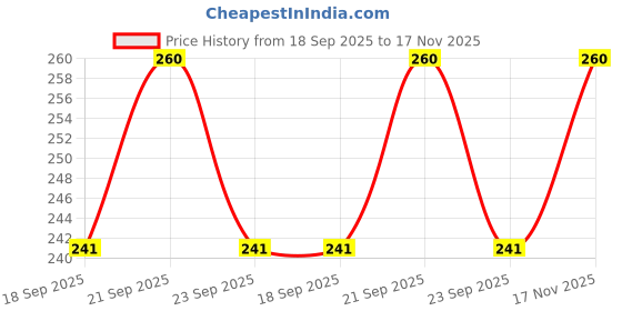 flipkart.com hntraders 144 TC Cotton Single Jaipuri Prints Flat Bedsheet hntraders Price History Graph from 18 Sep 2025 to 17 Nov 2025