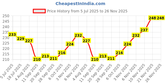 flipkart.com kaprido 144 TC Cotton Single Solid Flat Bedsheet kaprido Price History Graph from 5 Jul 2025 to 26 Nov 2025