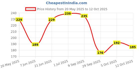 flipkart.com vas collections 144 TC Microfiber Double Abstract Flat Bedsheet vas collections Price History Graph from 20 May 2025 to 12 Oct 2025