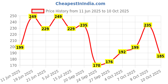flipkart.com vas collections 144 TC Microfiber Double Abstract Flat Bedsheet vas collections Price History Graph from 11 Jun 2025 to 9 Oct 2025