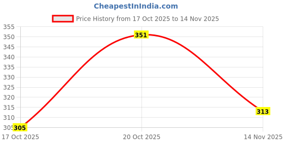 flipkart.com home sizzler 144 TC Microfiber Double Abstract Flat Bedsheet home sizzler Price History Graph from 17 Oct 2025 to 14 Nov 2025