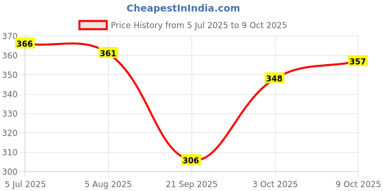 flipkart.com home sizzler 144 TC Microfiber Double Cartoon Fitted (Elastic) Bedsheet home sizzler Price History Graph from 5 Jul 2025 to 9 Oct 2025