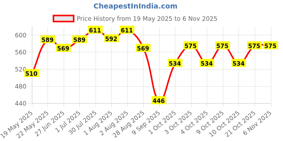 flipkart.com pari creations 144 TC Microfiber Double Floral Flat Bedsheet pari creations Price History Graph from 19 May 2025 to 6 Nov 2025