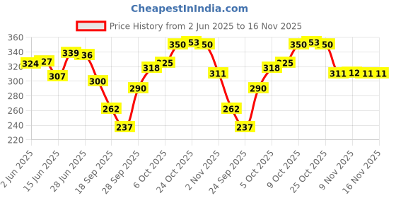 flipkart.com chhilakiya 144 TC Microfiber Double Geometric Flat Bedsheet chhilakiya Price History Graph from 2 Jun 2025 to 16 Nov 2025
