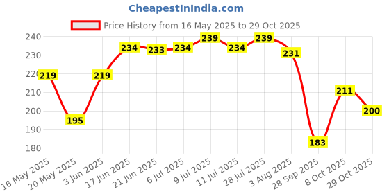 flipkart.com fashion string 144 TC Microfiber Double Printed Flat Bedsheet fashion string Price History Graph from 16 May 2025 to 29 Oct 2025