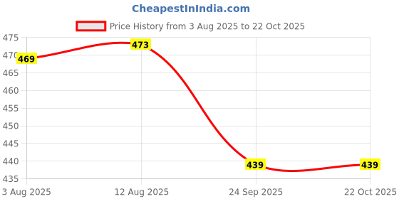 flipkart.com flipkart smartbuy 144 TC Microfiber Double Striped Fitted (Elastic) Bedsheet flipkart smartbuy Price History Graph from 3 Aug 2025 to 21 Oct 2025