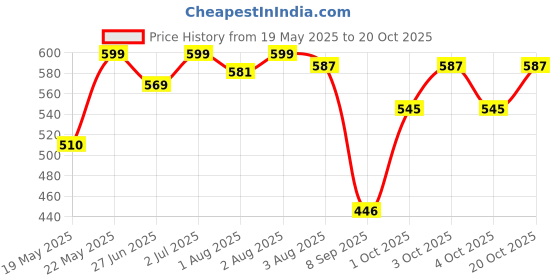 flipkart.com pari creations 144 TC Microfiber Double Striped Flat Bedsheet pari creations Price History Graph from 19 May 2025 to 19 Oct 2025