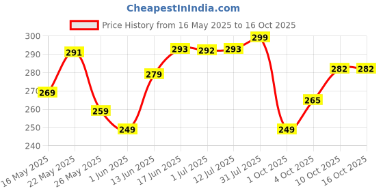 flipkart.com panipat textile hub 144 TC Microfiber King 3D Printed Fitted (Elastic) Bedsheet panipat textile hub Price History Graph from 16 May 2025 to 15 Oct 2025