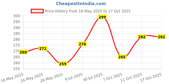 flipkart.com panipat textile hub 144 TC Microfiber King 3D Printed Fitted (Elastic) Bedsheet panipat textile hub Price History Graph from 16 May 2025 to 15 Oct 2025