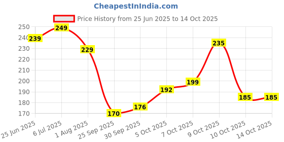 flipkart.com vas collections 144 TC Microfiber King Abstract Flat Bedsheet vas collections Price History Graph from 25 Jun 2025 to 14 Oct 2025