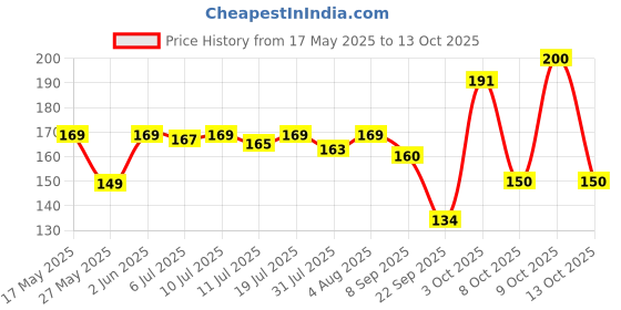 flipkart.com fashion string 144 TC Microfiber Single Printed Flat Bedsheet fashion string Price History Graph from 17 May 2025 to 13 Oct 2025