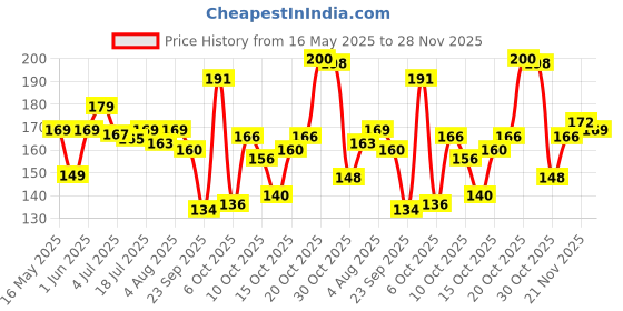 flipkart.com fashion string 144 TC Microfiber Single Printed Flat Bedsheet fashion string Price History Graph from 16 May 2025 to 28 Nov 2025