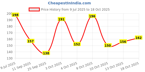 flipkart.com fashion string 144 TC Microfiber Single Printed Flat Bedsheet fashion string Price History Graph from 9 Jul 2025 to 18 Oct 2025