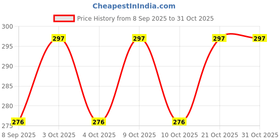 flipkart.com rd trend 144 TC Microfiber Single Striped Flat Bedsheet rd trend Price History Graph from 8 Sep 2025 to 31 Oct 2025